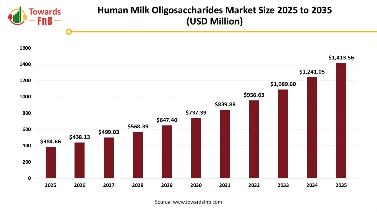 Human Milk Oligosaccharides Market Size 2025 to 2035