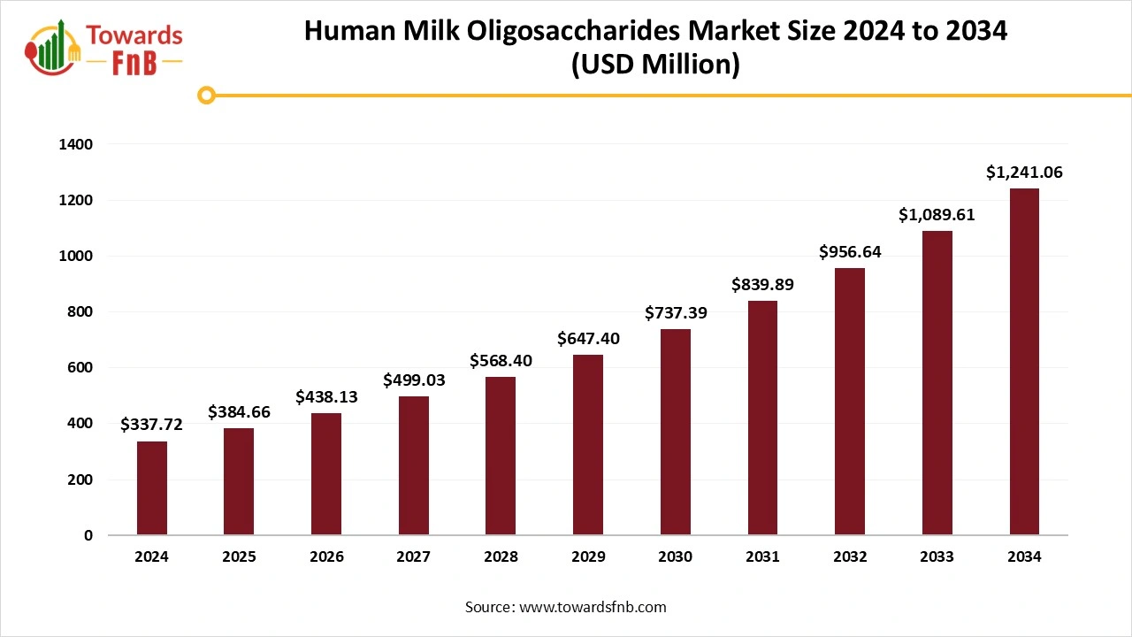 Human Milk Oligosaccharides Market Size 2025 to 2034
