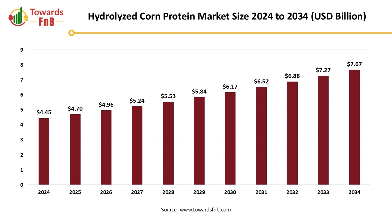 Hydrolyzed Corn Protein Market Size 2025 to 2034