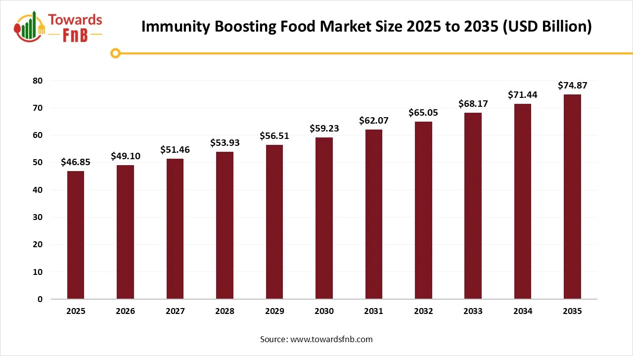 Immunity Boosting Food Market Size 2025 to 2035