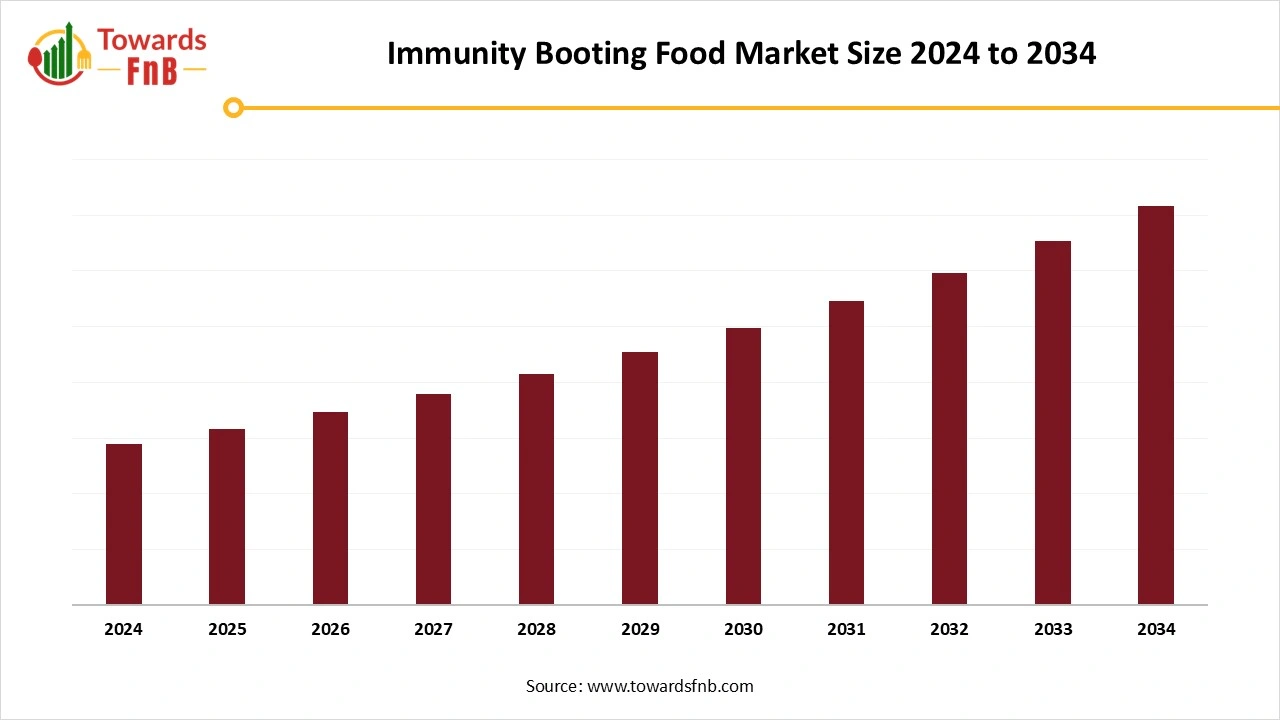 Immunity Boosting Food Market Size 2025 to 2034