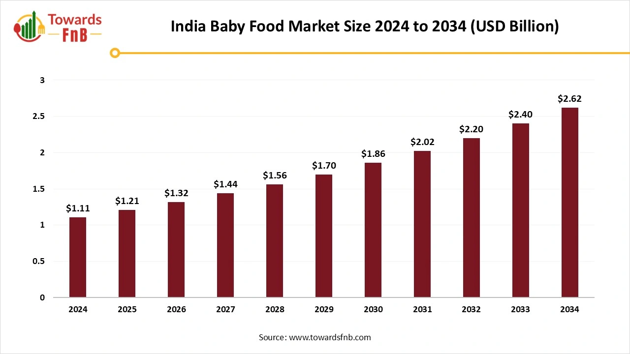India Baby Food Market Size 2025 to 2034