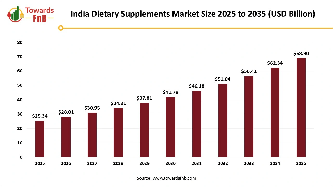 India Dietary Supplements Market Size 2025 to 2035
