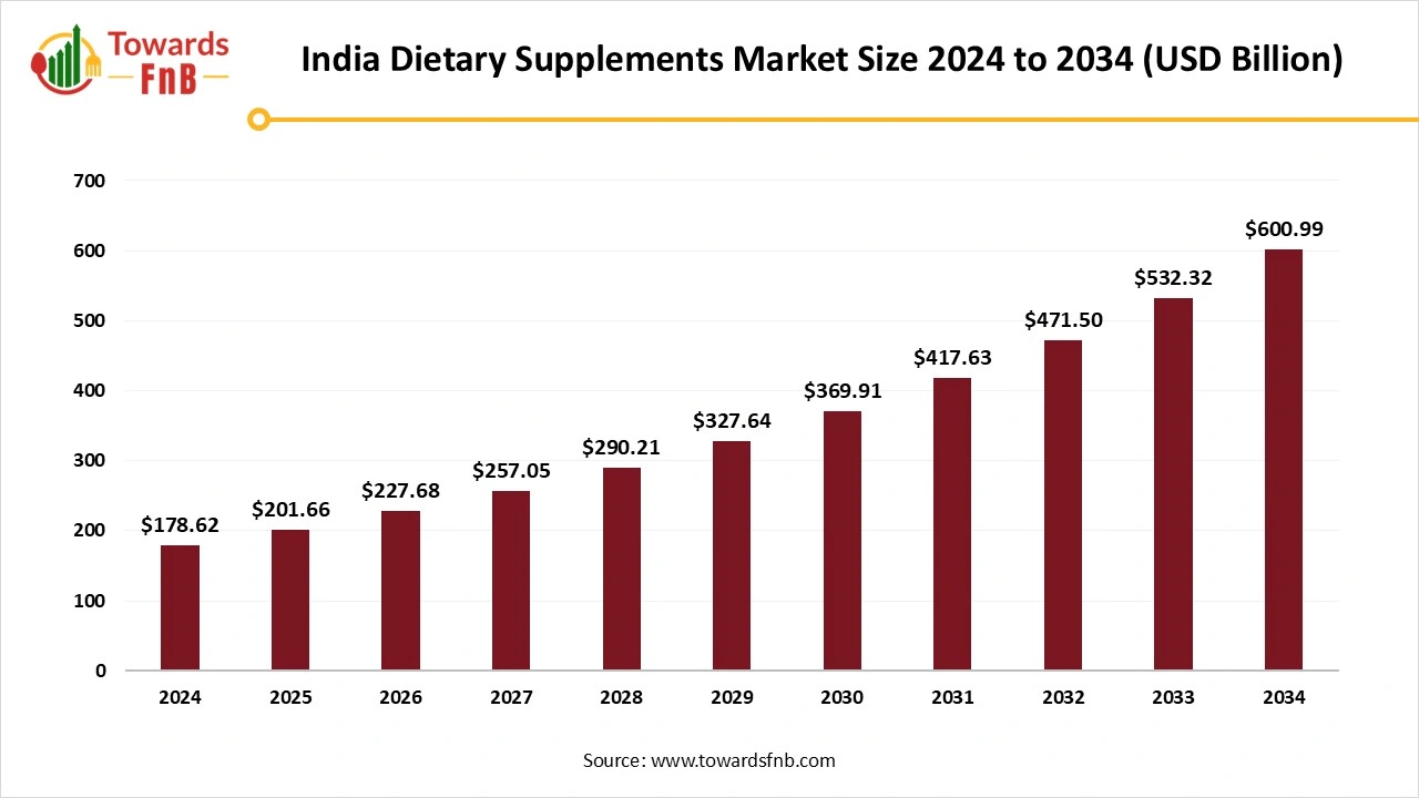 India Dietary Supplements Market Size 2025 to 2034