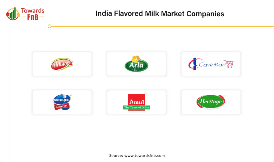 India Flavored Milk Market Companies 