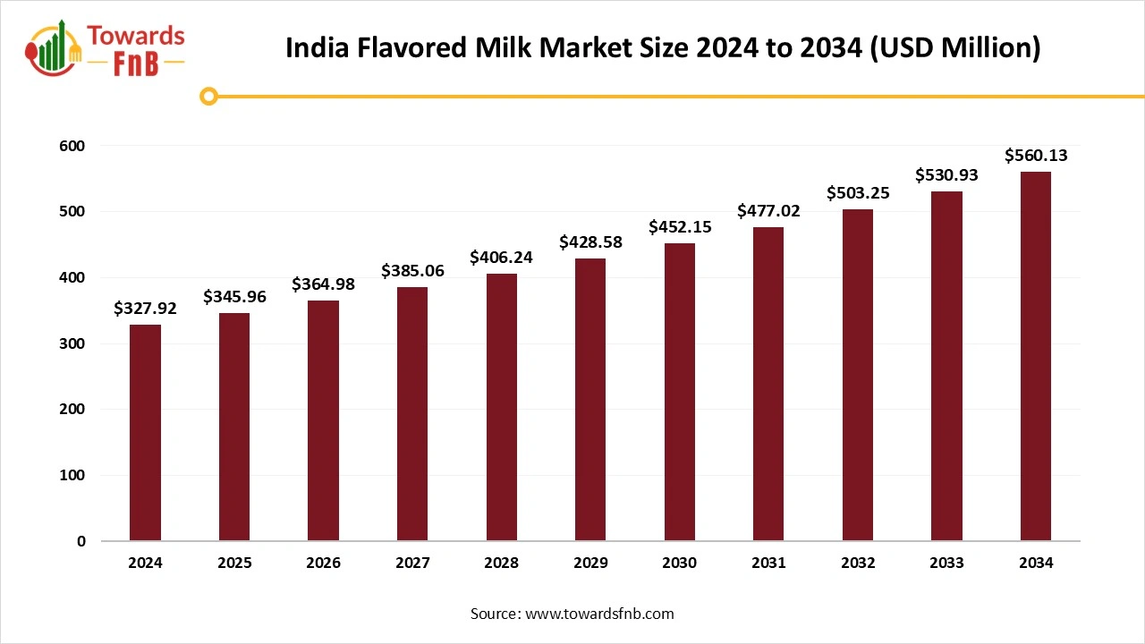India Flavored Milk Market Size 2025 to 2034