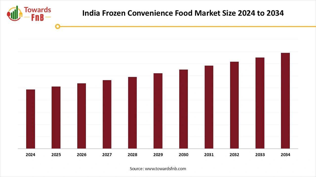 India Frozen Convenience Food Market Size 2025 to 2034