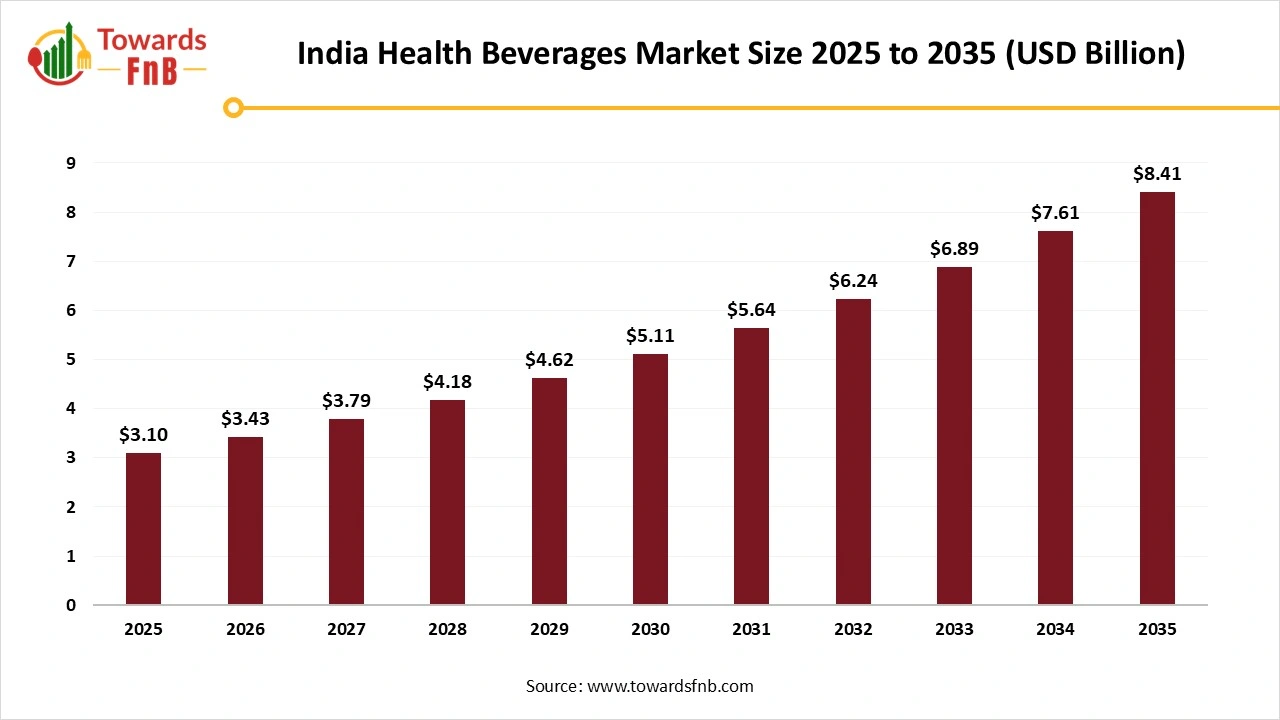 India Health Beverages Market Size 2025 to 2035