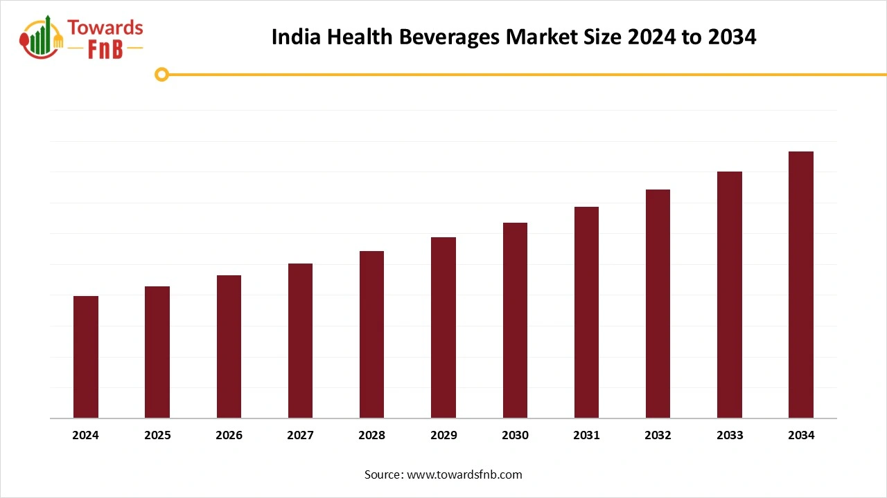India Health Beverages Market Size 2025 to 2034