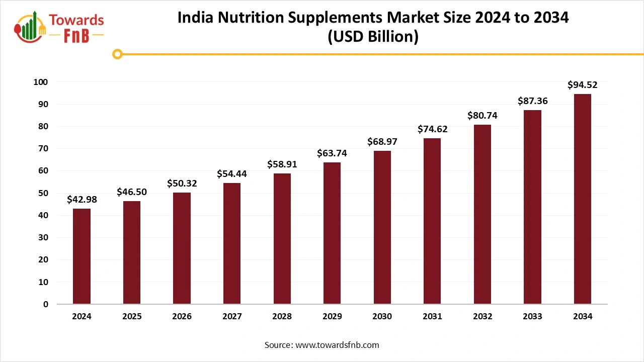 India Nutrition Supplements Market Size 2025 to 2034 India Nutrition Supplements Market Size 2025 to 2034