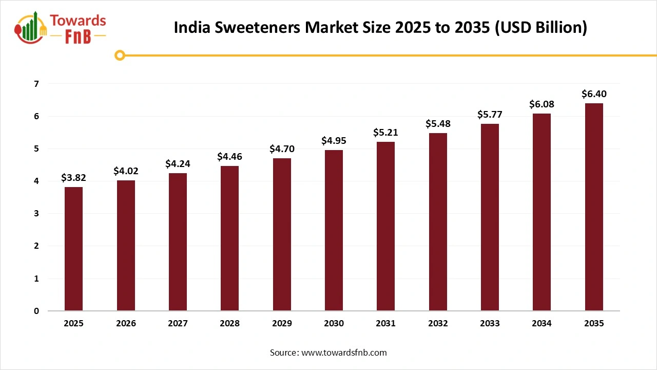 India Sweeteners Market Size 2025 to 2035
