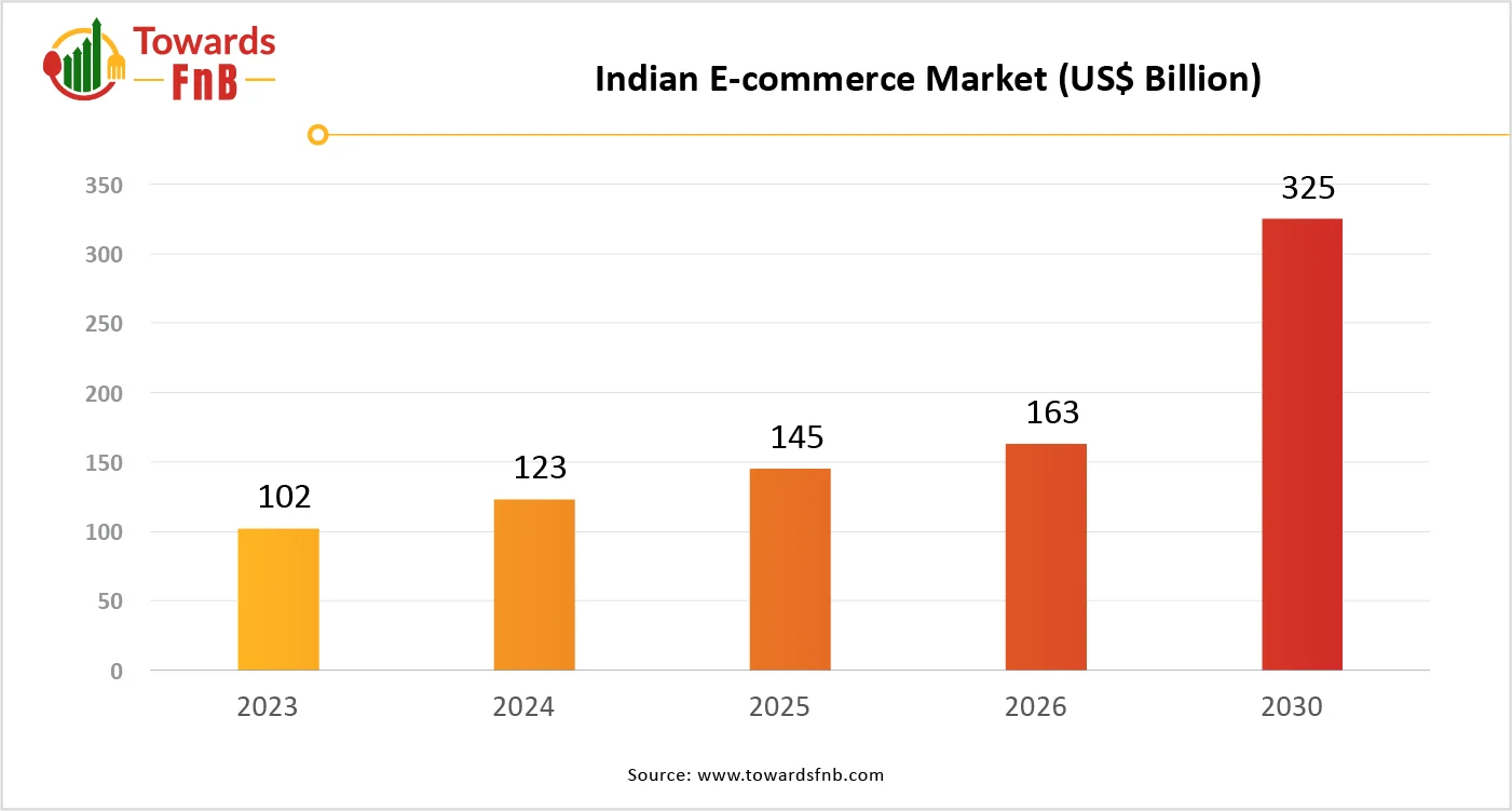 Indian E-commerce Market (US$ billion)