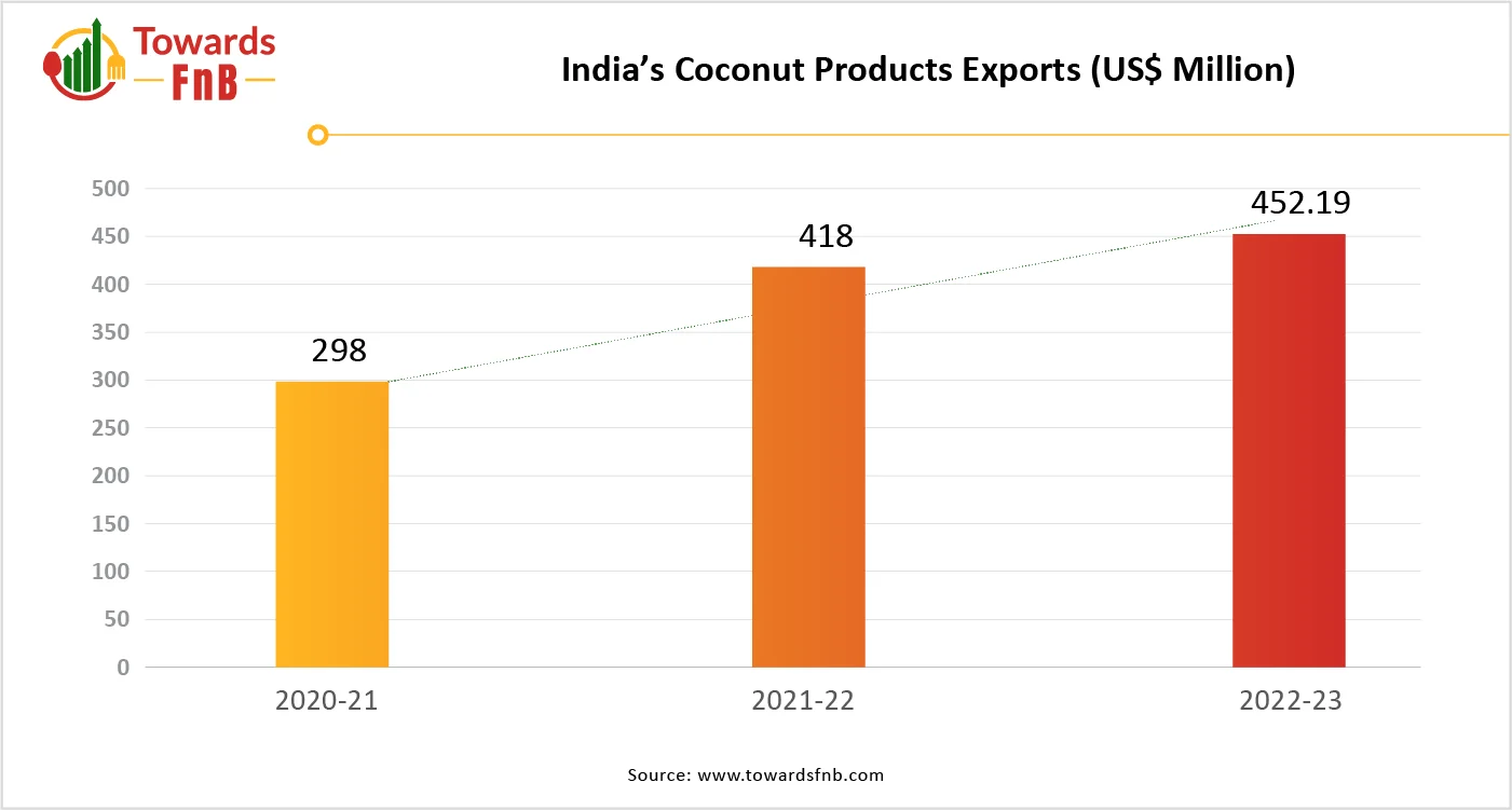 India’s Coconut Products Exports (US$ Million)