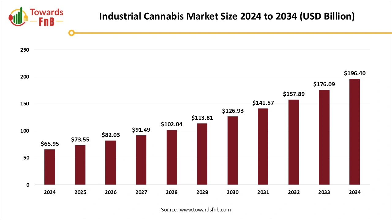 Industrial Cannabis Market Size 2025 to 2034 Industrial Cannabis Market Size 2025 to 2034