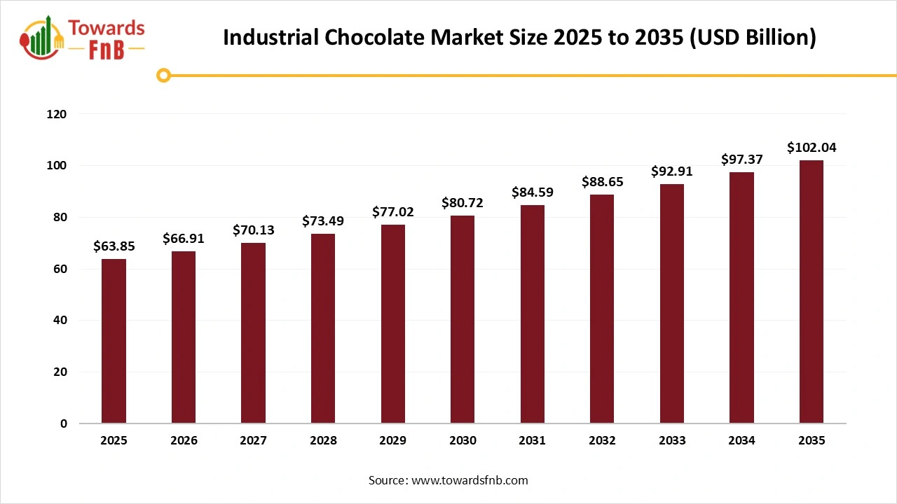 Industrial Chocolate Market Size 2025 to 2035