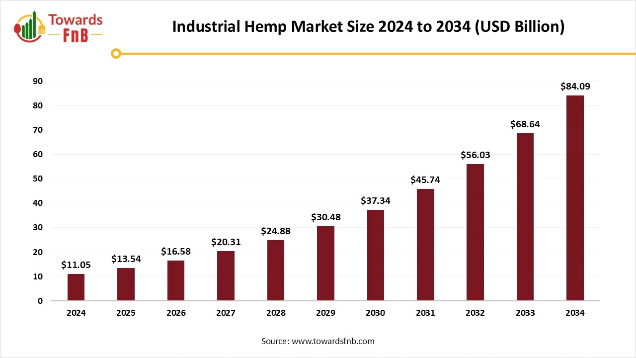 Industrial Hemp Market Size 2025 to 2034