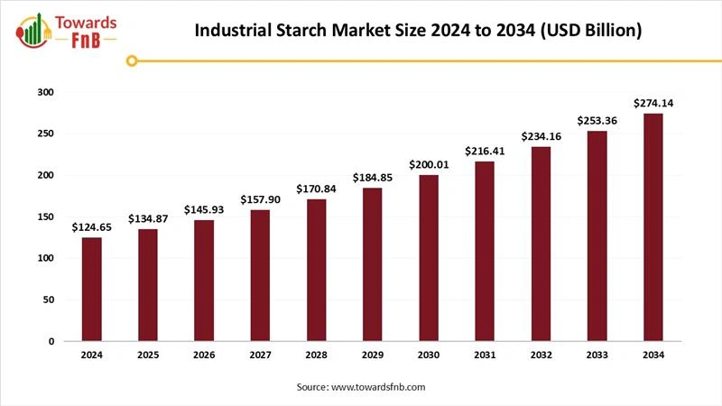 Industrial Starch Market Size 2025 to 2034