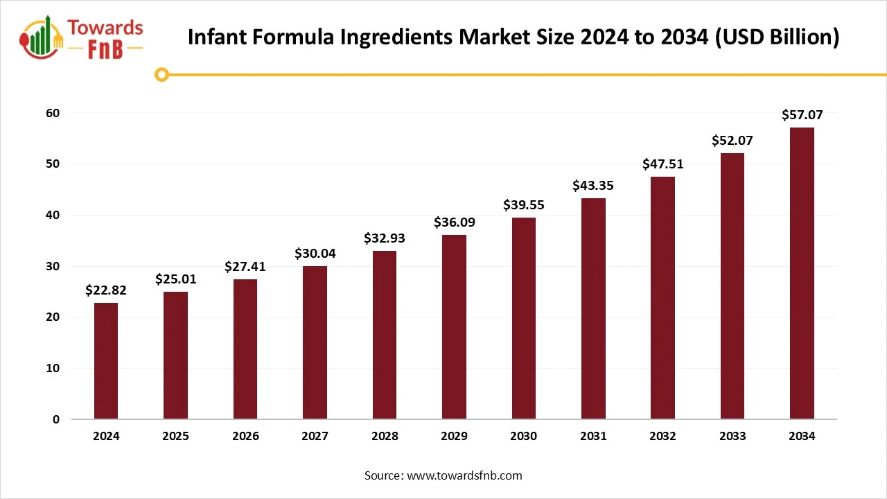 Infant Formula Ingredient Market Size 2025 to 2034