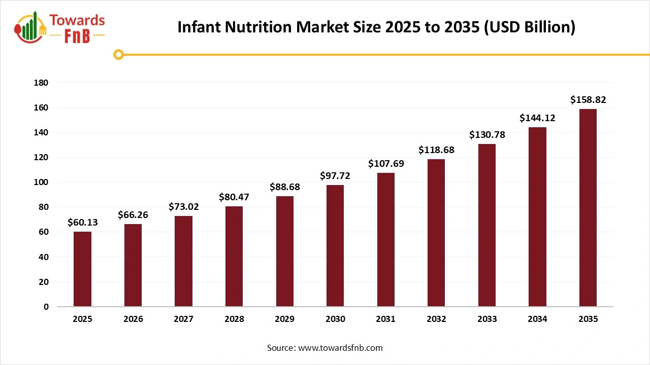 Infant Nutrition Market Size 2025 to 2035