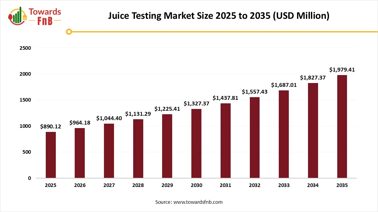 Juice Testing Market Size 2025 to 2035