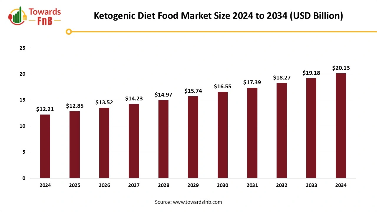 Ketogenic Diet Food Market Size 2025 to 2034