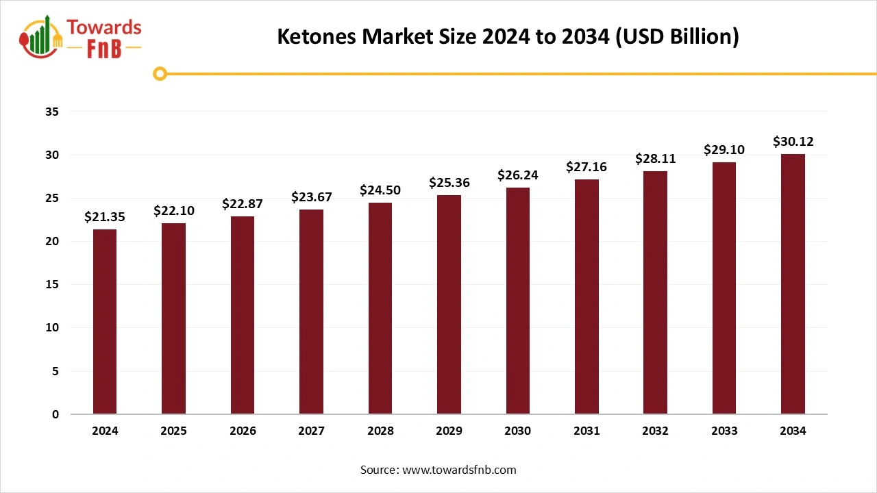 Ketones Market Size 2025 to 2034