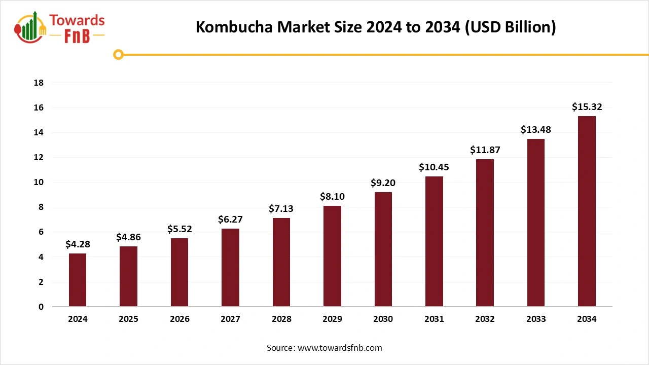 Kombucha Market Size 2025 to 2034