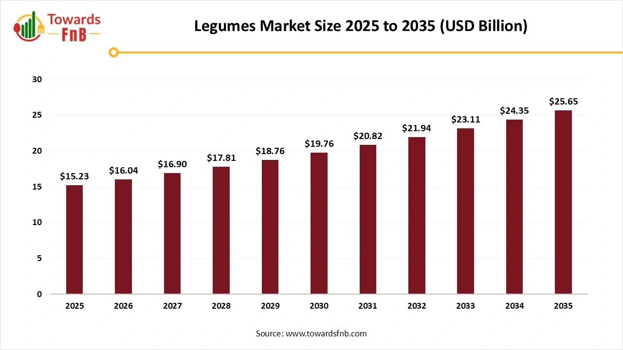 Legumes Market Size 2025 to 2035