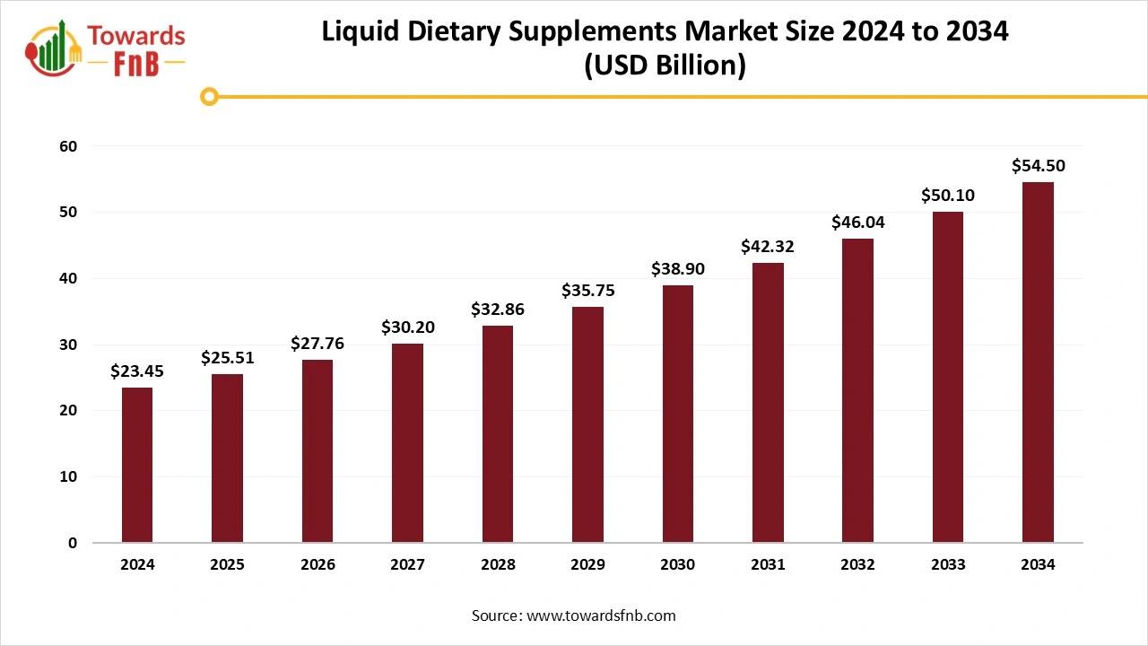 Liquid Dietary Supplements Market Size 2025 to 2034
