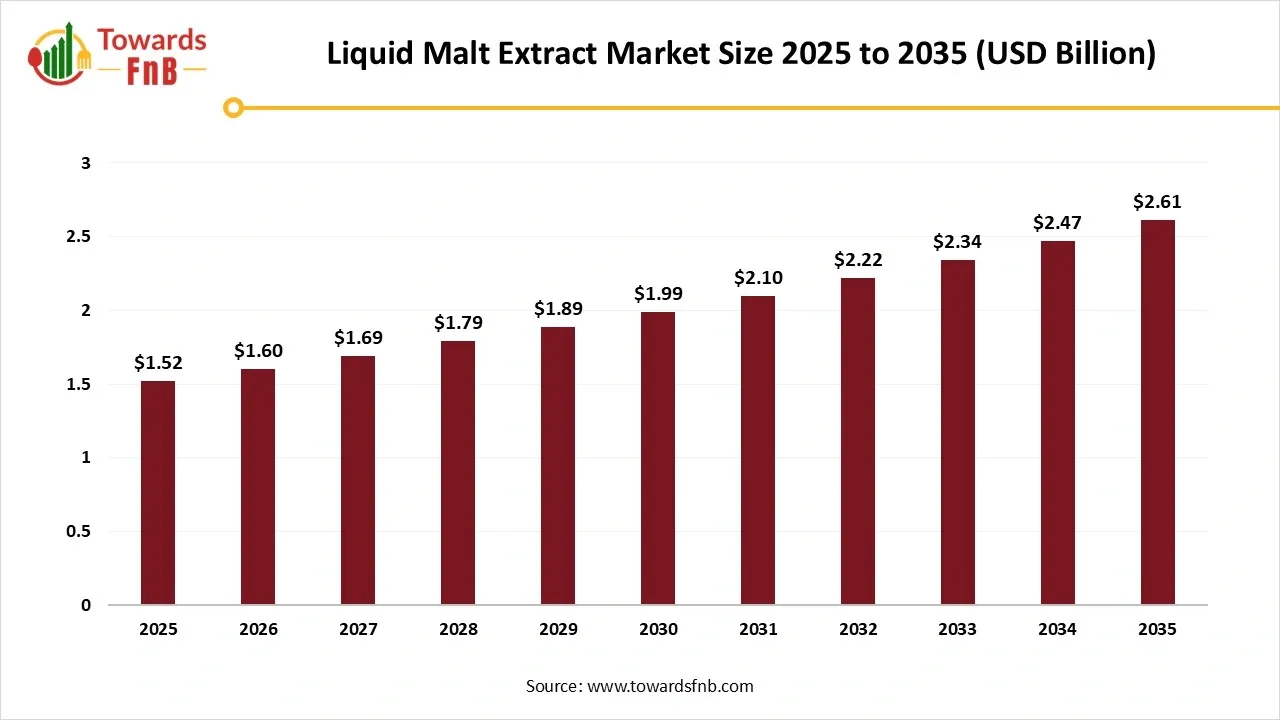 Liquid Malt Extract Market Size 2025 to 2035