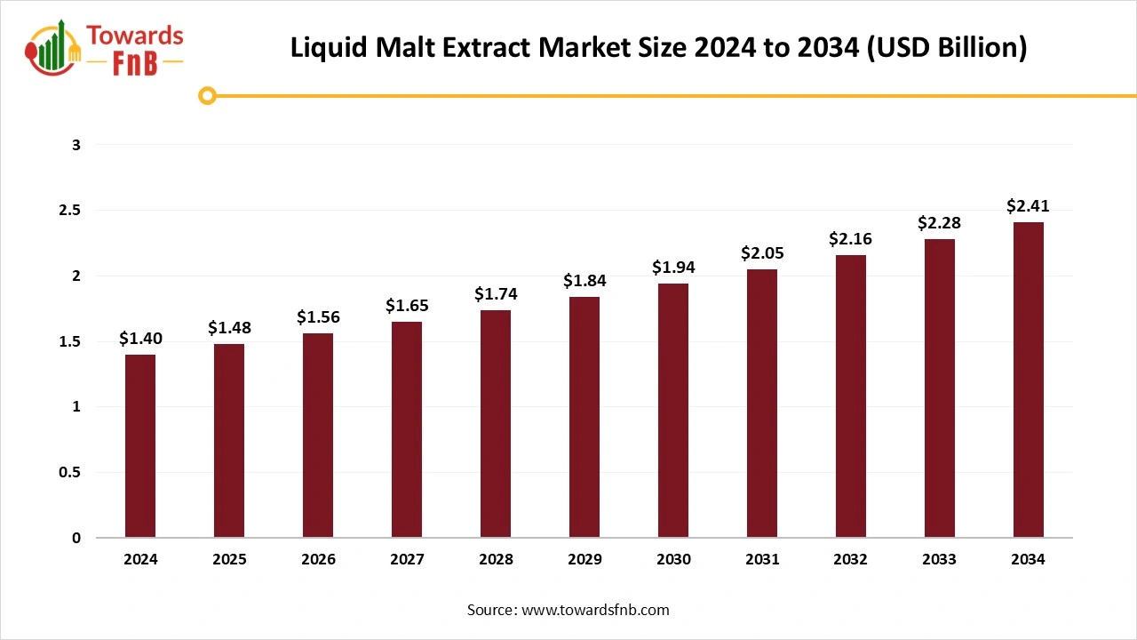 Liquid Malt Extract Market Size 2025 to 2034