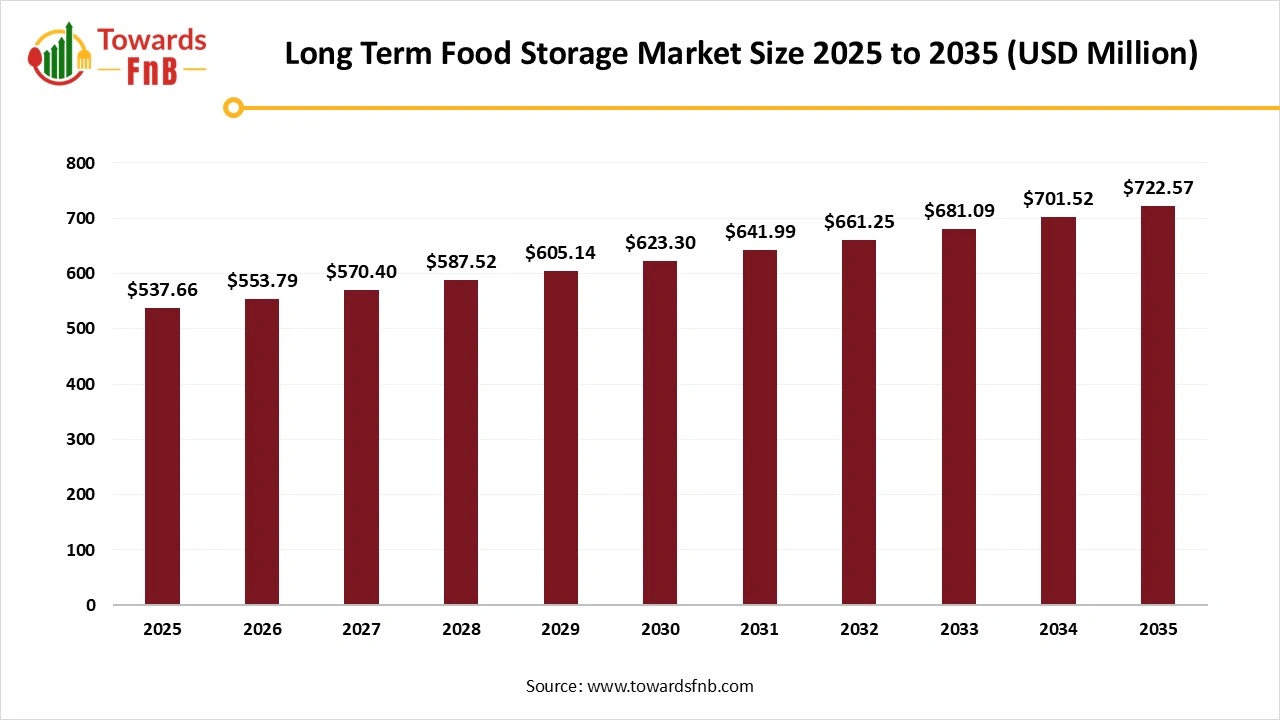 Long Term Food Storage Market Size 2025 to 2035