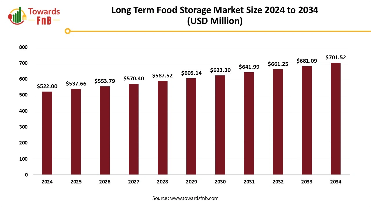 Long Term Food Storage Market Size 2025 to 2034