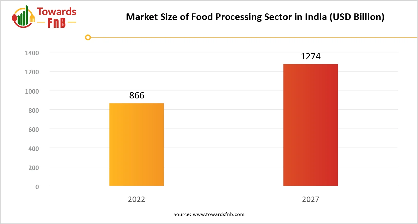 Market Size of Food Processing Sector in India (USD Billion)