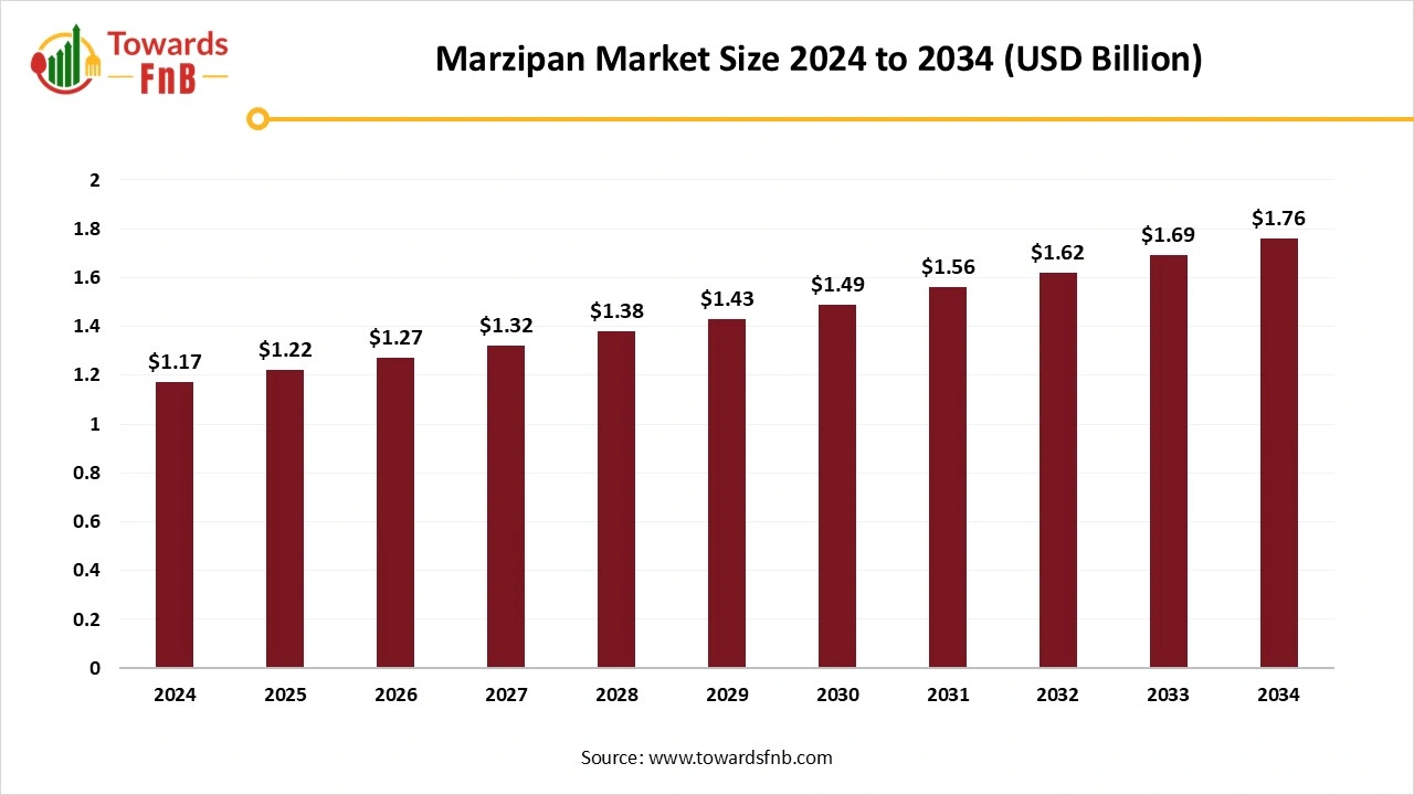 Marzipan Market Size 2025 to 2034