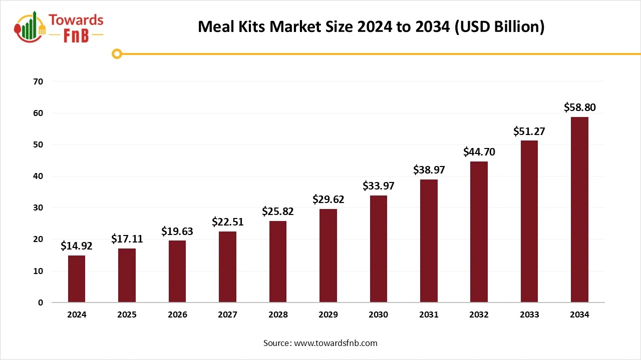 Meal Kits Market Size 2025 to 2034