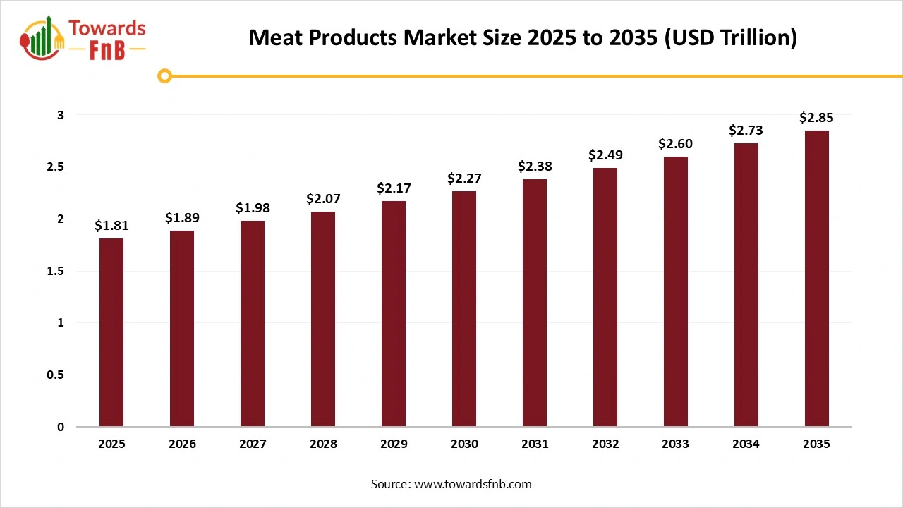 Meat Products Market Size 2025 to 2035