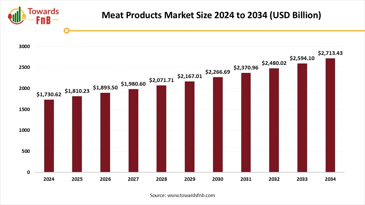Meat Products Market Size 2025 to 2034