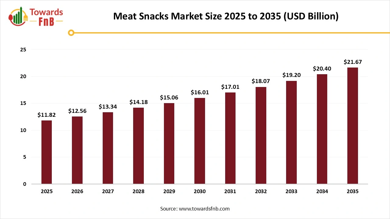 Meat Snacks Market Size 2025 to 2035