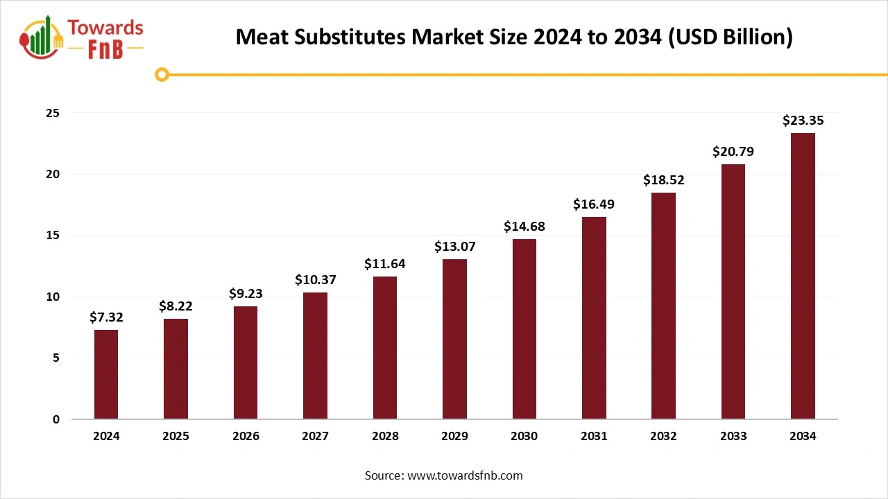 Meat Substitutes Market Size 2025 to 2034
