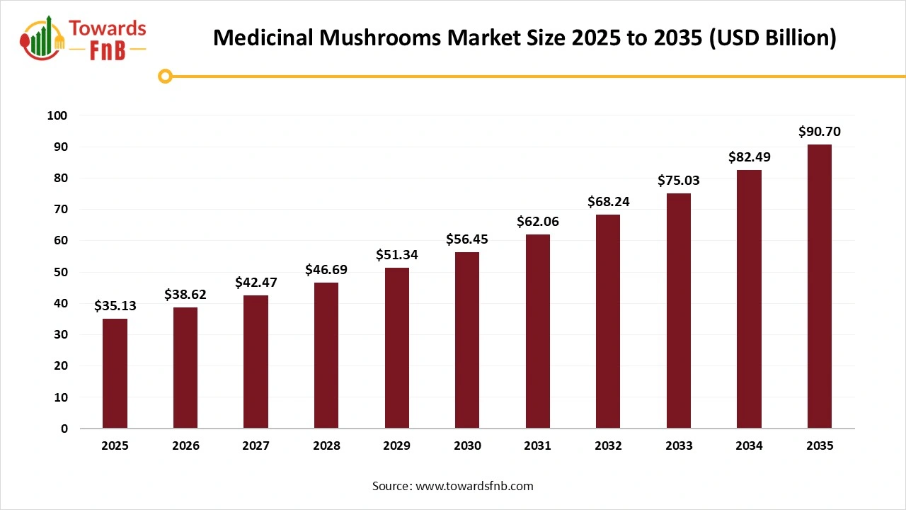 Medicinal Mushrooms Market Size 2025 to 2035