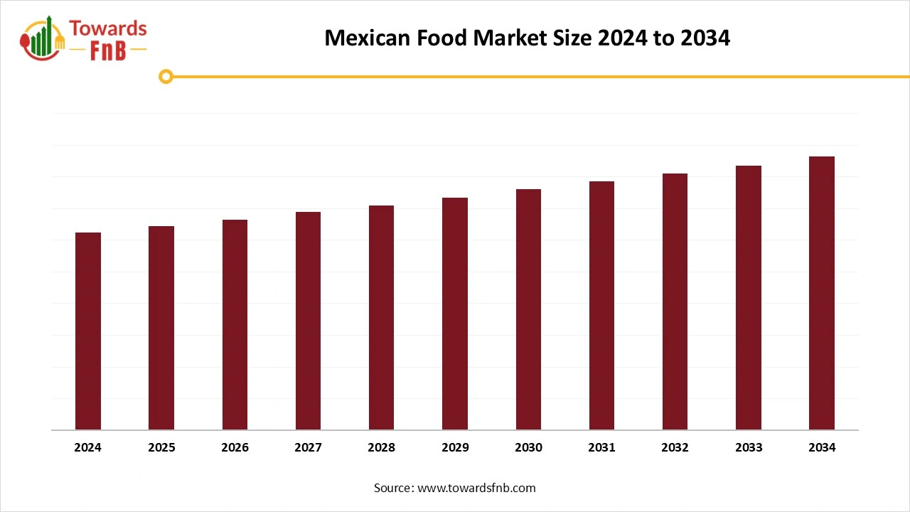 Mexican Food Market Size 2025 to 2034