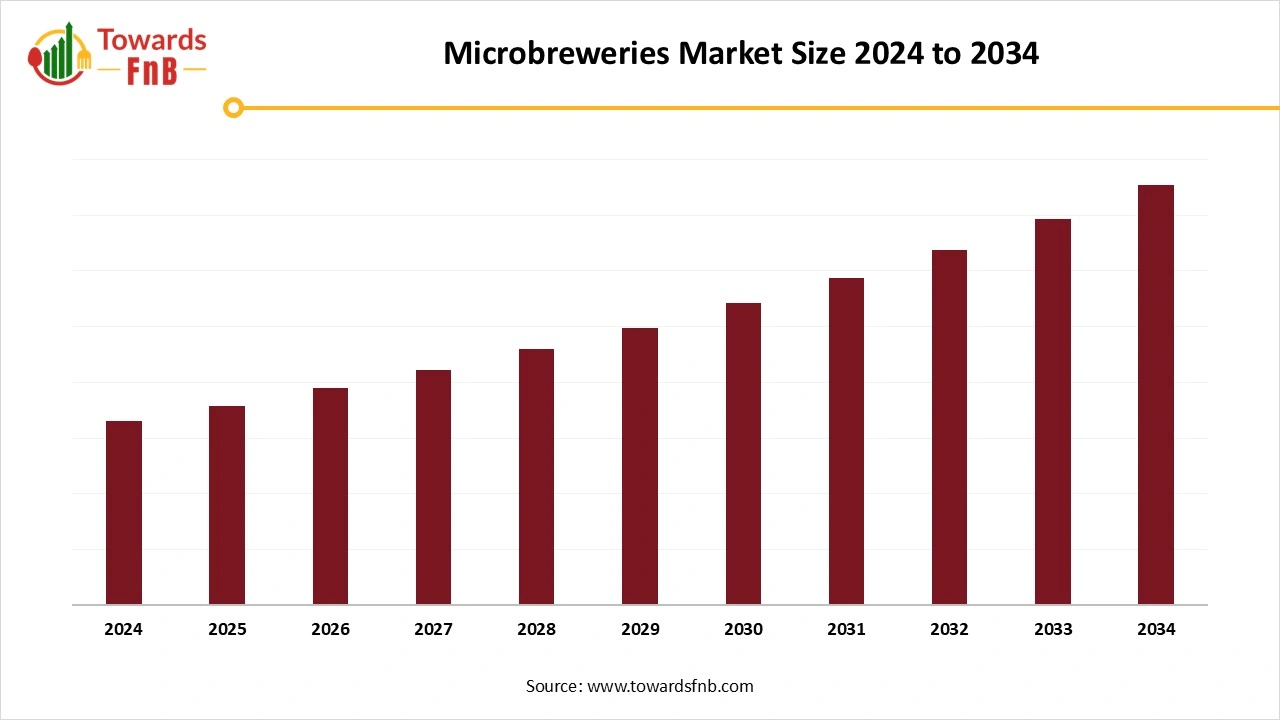 Microbreweries Market Size 2025 to 2034