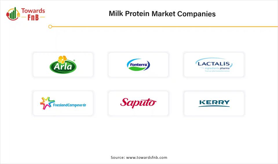 Milk Protein Market Companies