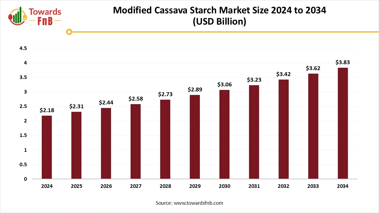 Modified Cassava Starch Market Size 2025 to 2034 Modified Cassava Starch Market Size 2025 to 2034