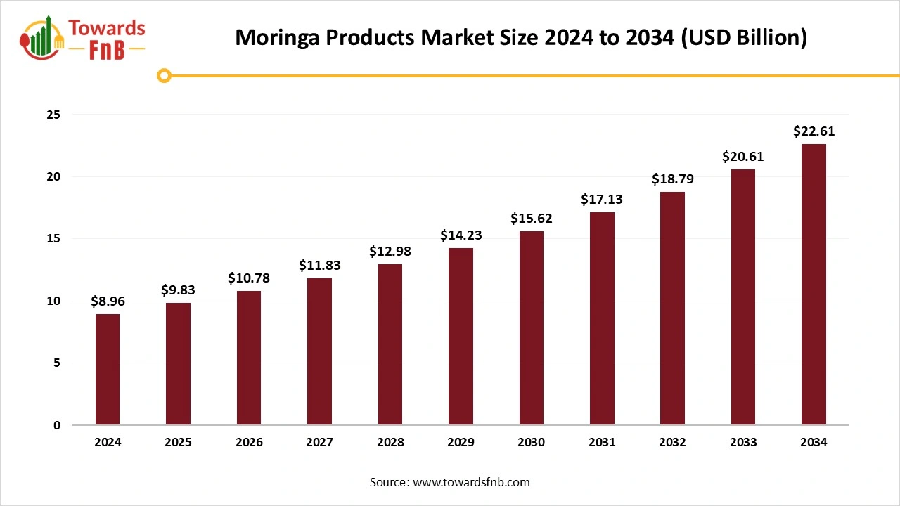 Moringa Products Market Size 2025 to 2034