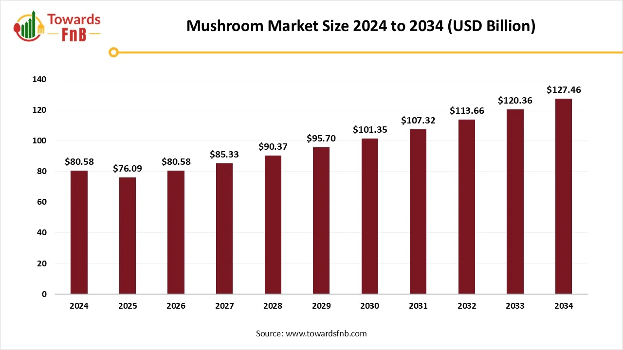 Mushroom Market Size 2025 to 2034