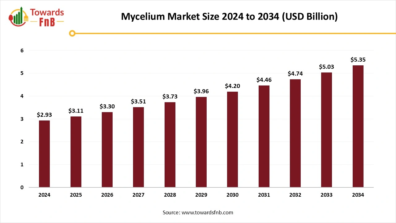Mycelium Market Size 2025 to 2034