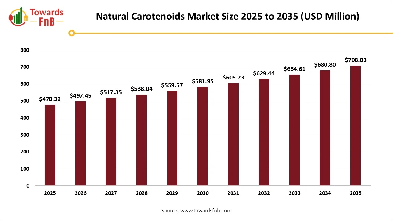 Natural Carotenoids Market Size 2025 to 2035