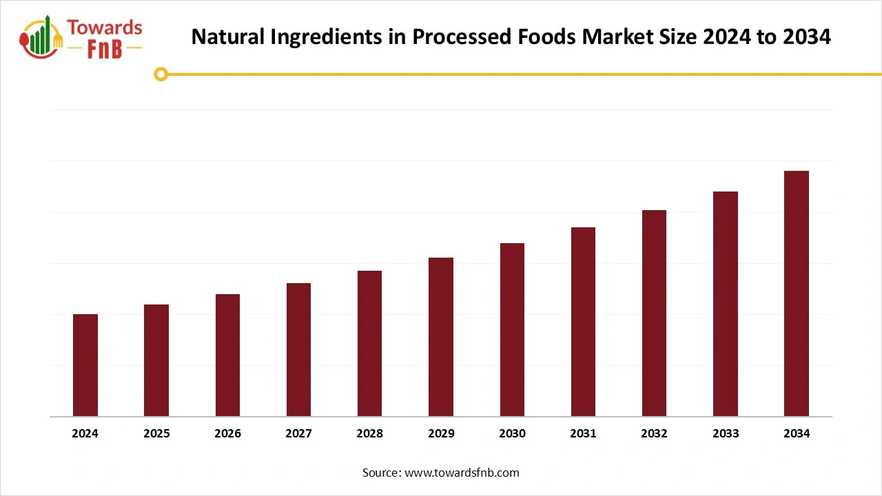 Natural Ingredients in Processed Foods Market Size 2025 to 2034